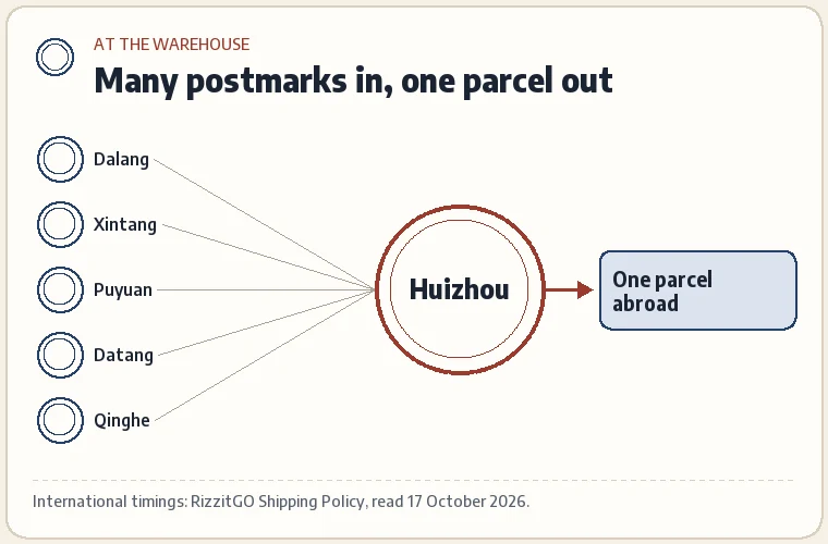 A simple diagram: many small postmarks from different towns funnel into one Huizhou warehouse, and one parcel leaves for abroad.