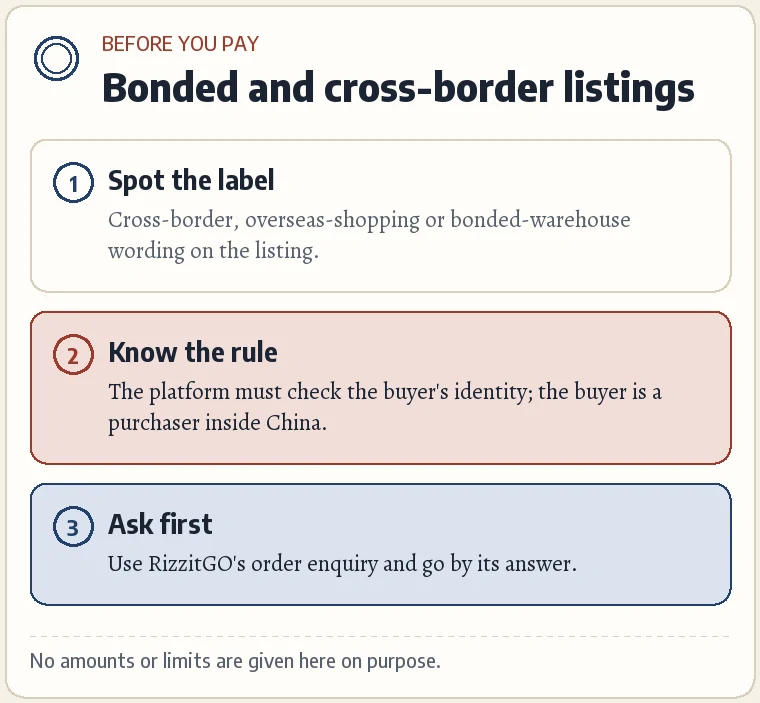 A card on bonded and cross-border listings: labels to spot, the rule that the buyer must be a verified purchaser inside China, and the step to ask RizzitGO first.