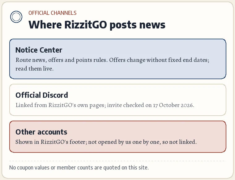 A card with two rows: the RizzitGO Notice Center for route news and offers, figures not copied here; the official RizzitGO Discord, invite checked on 17 October 2026.