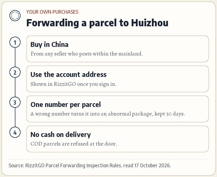 A numbered card: you buy in China; the seller posts to the Huizhou address shown in your account; one tracking number per parcel; no cash on delivery; a wrong number means an abnormal package kept 30 days.