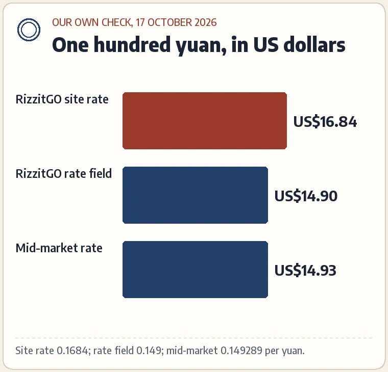 A bar chart: for one hundred yuan, RizzitGO shows about 16.84 US dollars, its own rate field implies 14.90, and the mid-market rate gives 14.93.