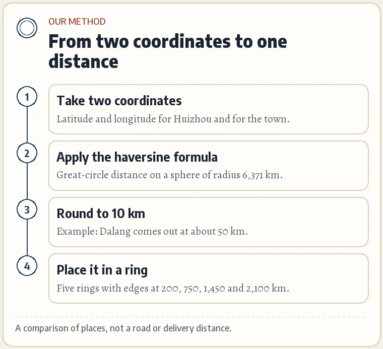 A small diagram of two points on a sphere joined by a great-circle arc, with the haversine formula written out and a worked example: Dalang to Huizhou, about 50 km.