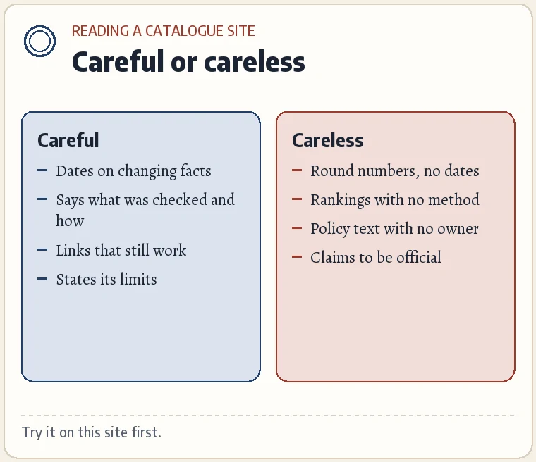 A two-column card: signs of a careful catalogue site (dated claims, named checks, working links, clear limits) against signs of a careless one (undated round numbers, unexplained rankings, uncredited policy text).