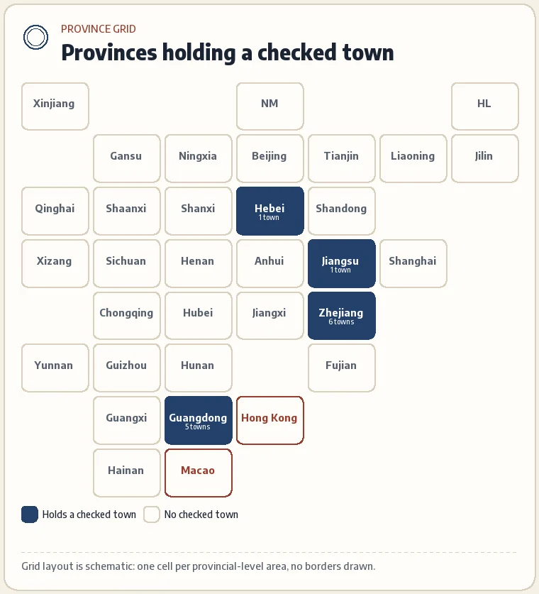 A province grid with the four provinces that hold checked towns filled in (Guangdong, Zhejiang, Jiangsu, Hebei) and the rest outlined.