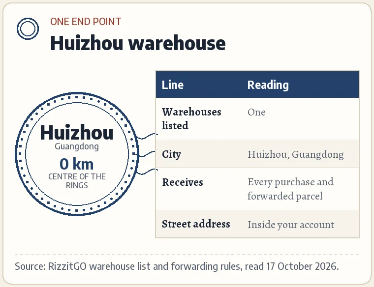 A card titled One end point: RizzitGO lists one warehouse, in Huizhou, Guangdong; every purchase and forwarded parcel goes there; the address is shown in your account.