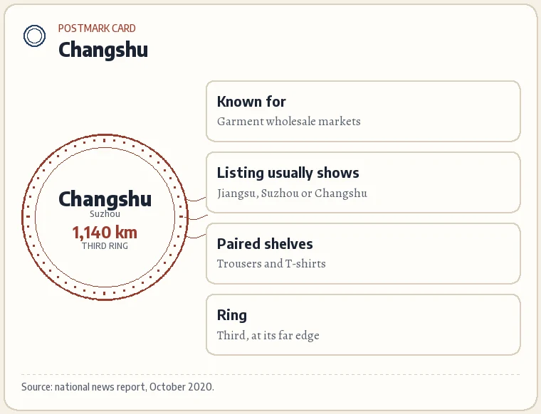 Postmark card for Changshu: Suzhou; about 1,140 km from Huizhou; third ring; a garment wholesale town with many markets and livestream sellers.