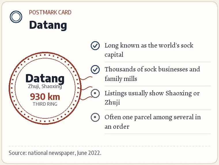 Postmark card for Datang: Zhuji, Shaoxing; about 930 km from Huizhou; third ring; widely known as a sock town.
