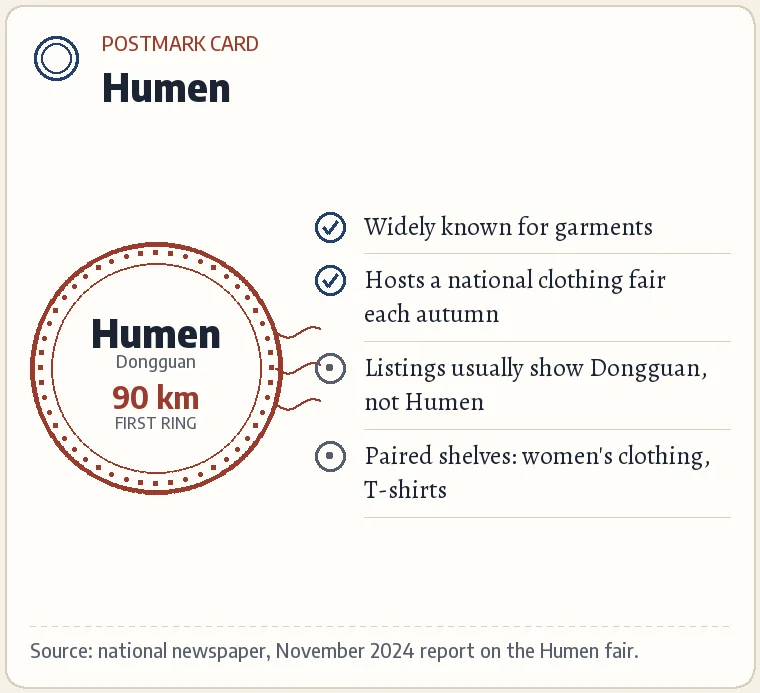 Postmark card for Humen: Dongguan; about 90 km from Huizhou; first ring; widely known for garments and its yearly fashion fair.