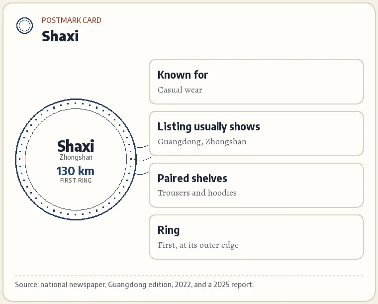 Postmark card for Shaxi: Zhongshan; about 130 km from Huizhou; first ring; widely known for casual wear; paired with trousers and hoodies.