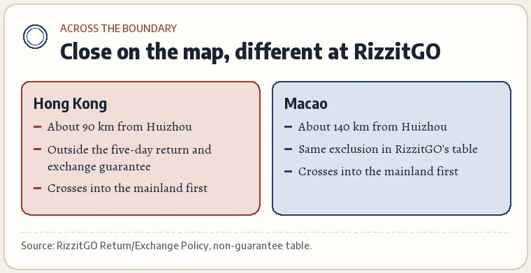 Two side-by-side panels: Hong Kong, about 90 km, outside the five-day return guarantee; Macao, about 140 km, same exclusion; both cross a boundary before reaching Huizhou.