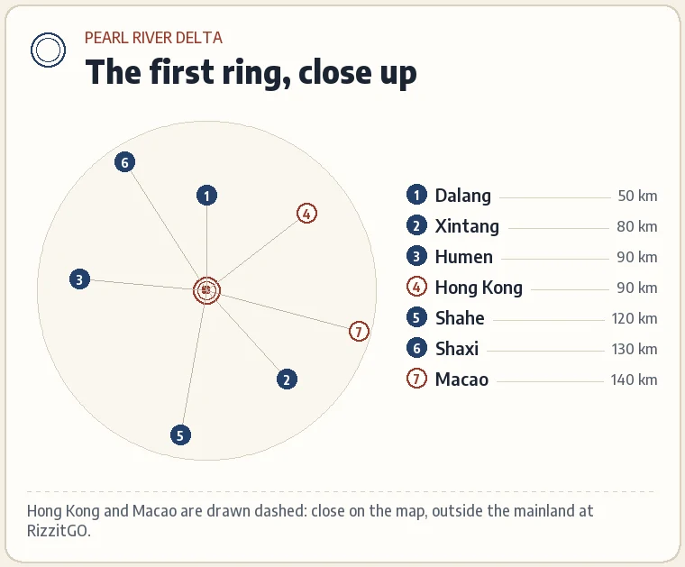 The first ring around Huizhou with five places marked: Dalang 50 km, Xintang 80 km, Humen 90 km, Shahe in Guangzhou 120 km, Shaxi 130 km; Hong Kong and Macao shown as dashed cells.