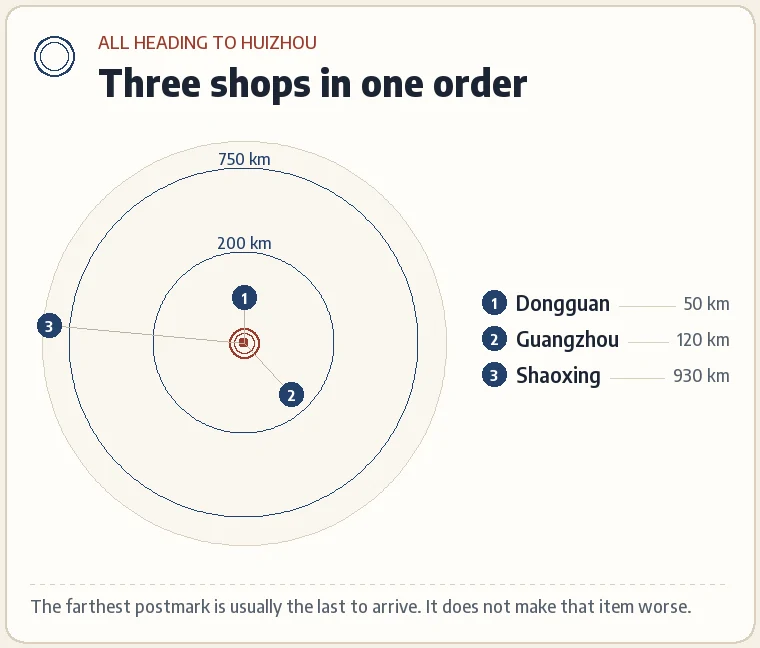 Three small postmarks from one order converging on Huizhou: Guangzhou 120 km, Dongguan 50 km, Shaoxing 930 km; the farthest one marked as the one to wait for.