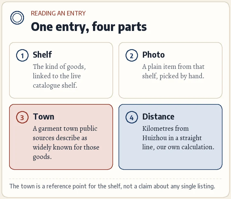 A diagram of one catalogue entry: shelf name, photo, the town it is known from, distance to Huizhou, and a link out to the shelf.