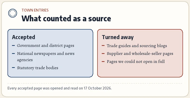 A card listing the three kinds of source accepted (government pages, national newspapers and news agencies, statutory trade bodies) and the kinds turned away (trade guides, supplier pages, sourcing blogs).