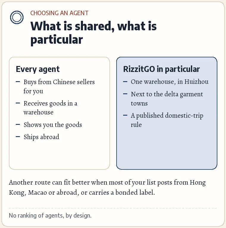 A two-column card: what every agent does (buy, receive, show, ship); what is particular to RizzitGO (one warehouse in Huizhou, a published domestic-trip rule); and when another route fits better (Hong Kong, Macao, overseas, bonded listings).