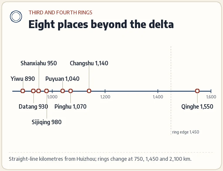 A distance strip from 850 to 1,600 km with eight places: Yiwu 890, Datang 930, Shanxiahu 950, Hangzhou 980, Puyuan 1,040, Pinghu 1,070, Changshu 1,140 and Qinghe 1,550.